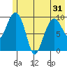 Long Bay Entrance tide chart for Monday, May 31, 2021
