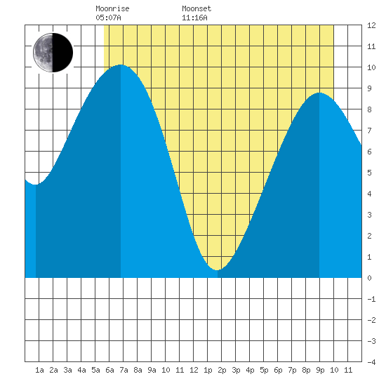 Long Bay Entrance tide chart for Monday, May 3, 2021