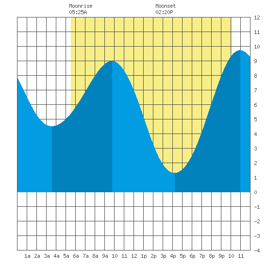 Long Bay Entrance tide chart for Wednesday, May 5, 2021