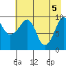 Long Bay Entrance tide chart for Wednesday, May 5, 2021