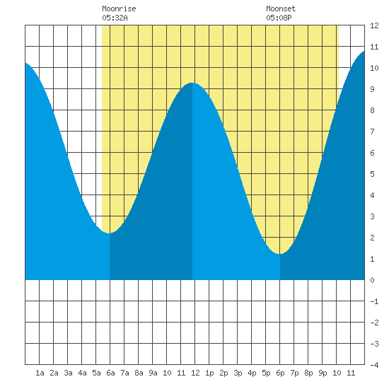 Long Bay Entrance tide chart for Friday, May 7, 2021
