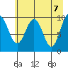 Long Bay Entrance tide chart for Friday, May 7, 2021