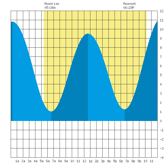 Long Bay Entrance tide chart for Saturday, May 8, 2021