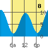 Long Bay Entrance tide chart for Saturday, May 8, 2021
