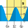 Long Bay Entrance tide chart for Sunday, May 9, 2021