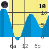 Long Bay Entrance tide chart for Thursday, June 10, 2021