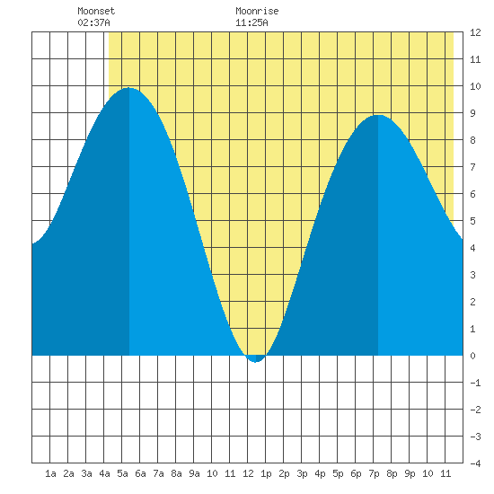 Long Bay Entrance tide chart for Wednesday, June 16, 2021