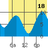 Long Bay Entrance tide chart for Friday, June 18, 2021