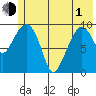 Long Bay Entrance tide chart for Tuesday, June 1, 2021