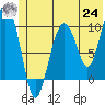 Long Bay Entrance tide chart for Thursday, June 24, 2021
