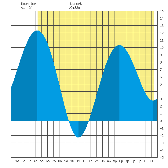 Long Bay Entrance tide chart for Monday, June 28, 2021