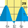 Long Bay Entrance tide chart for Tuesday, June 29, 2021