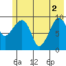 Long Bay Entrance tide chart for Wednesday, June 2, 2021