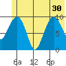 Long Bay Entrance tide chart for Wednesday, June 30, 2021