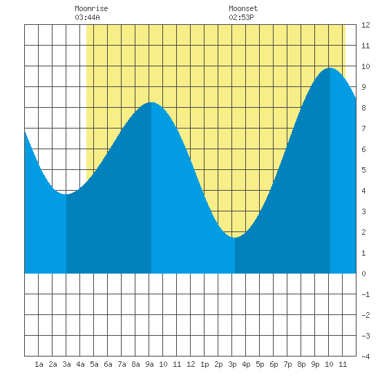 Long Bay Entrance tide chart for Thursday, June 3, 2021