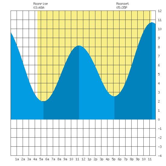 Long Bay Entrance tide chart for Saturday, June 5, 2021