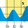Long Bay Entrance tide chart for Saturday, June 5, 2021