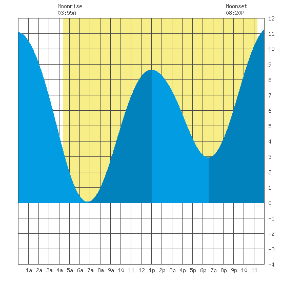 Long Bay Entrance tide chart for Monday, June 7, 2021