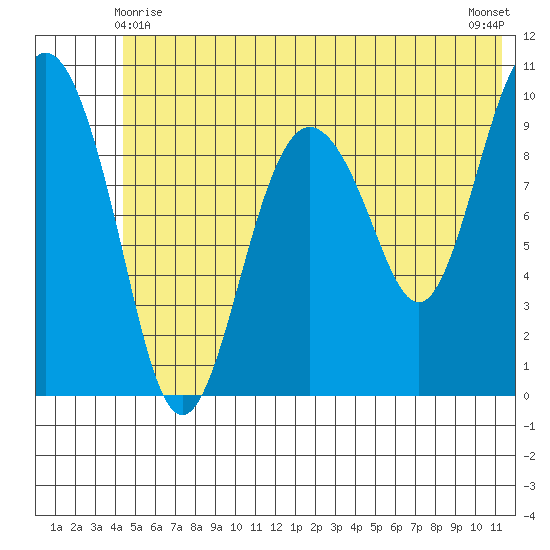 Long Bay Entrance tide chart for Tuesday, June 8, 2021