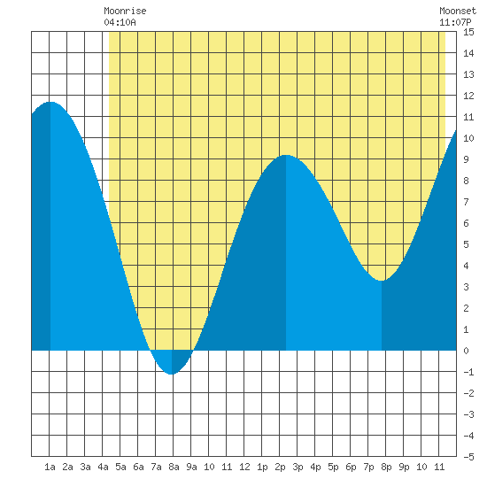 Long Bay Entrance tide chart for Wednesday, June 9, 2021