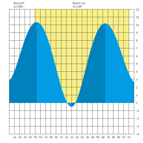 Long Bay Entrance tide chart for Thursday, July 15, 2021