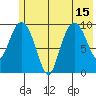 Long Bay Entrance tide chart for Thursday, July 15, 2021