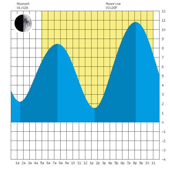 Long Bay Entrance tide chart for Saturday, July 17, 2021