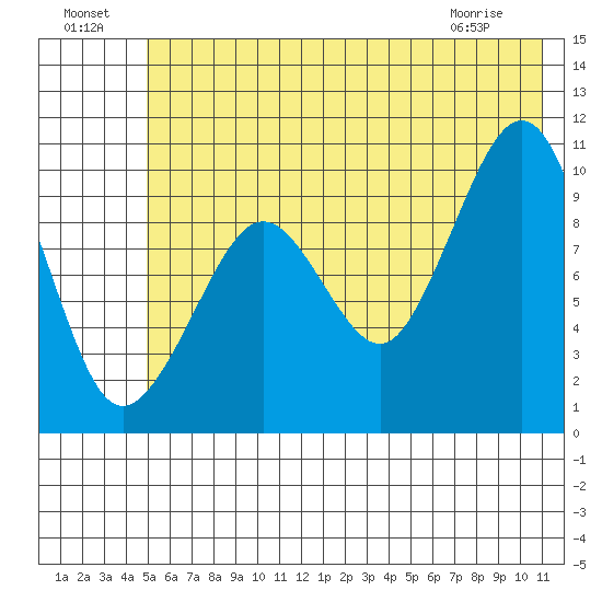 Long Bay Entrance tide chart for Monday, July 19, 2021