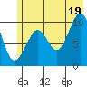 Long Bay Entrance tide chart for Monday, July 19, 2021