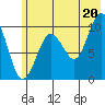 Long Bay Entrance tide chart for Tuesday, July 20, 2021