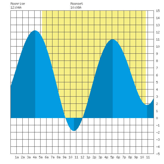 Long Bay Entrance tide chart for Tuesday, July 27, 2021