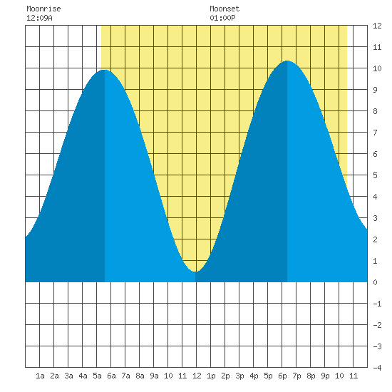 Long Bay Entrance tide chart for Thursday, July 29, 2021