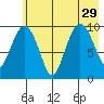 Long Bay Entrance tide chart for Thursday, July 29, 2021