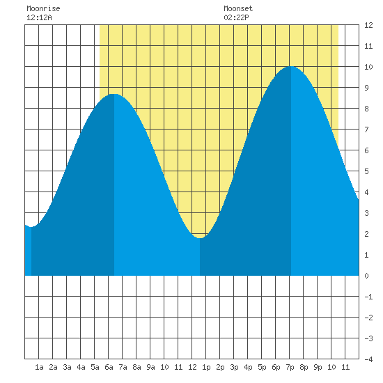 Long Bay Entrance tide chart for Friday, July 30, 2021