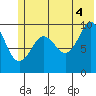 Long Bay Entrance tide chart for Sunday, July 4, 2021