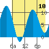 Long Bay Entrance tide chart for Tuesday, August 10, 2021
