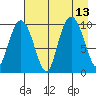 Long Bay Entrance tide chart for Friday, August 13, 2021