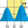 Long Bay Entrance tide chart for Saturday, August 14, 2021