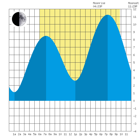 Long Bay Entrance tide chart for Sunday, August 15, 2021