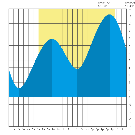 Long Bay Entrance tide chart for Monday, August 16, 2021