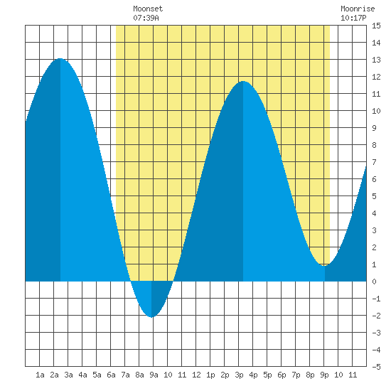 Long Bay Entrance tide chart for Monday, August 23, 2021
