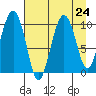 Long Bay Entrance tide chart for Tuesday, August 24, 2021