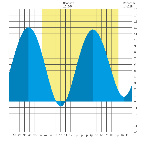 Long Bay Entrance tide chart for Wednesday, August 25, 2021