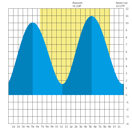 Long Bay Entrance tide chart for Friday, August 27, 2021