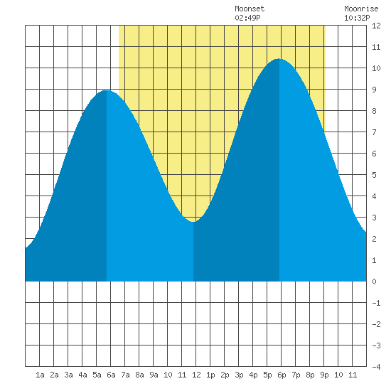 Long Bay Entrance tide chart for Saturday, August 28, 2021