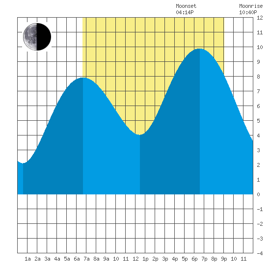 Long Bay Entrance tide chart for Sunday, August 29, 2021