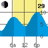 Long Bay Entrance tide chart for Sunday, August 29, 2021