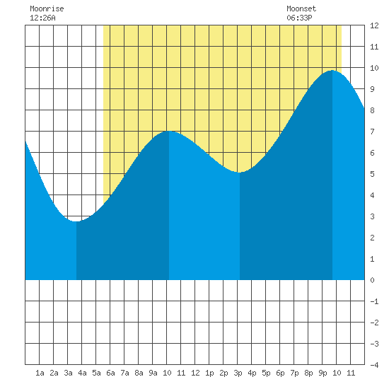 Long Bay Entrance tide chart for Monday, August 2, 2021