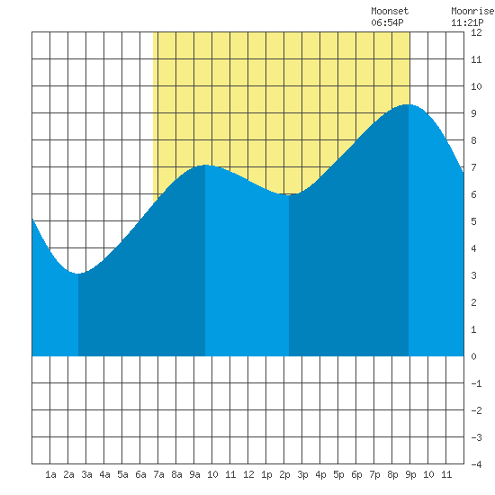 Long Bay Entrance tide chart for Tuesday, August 31, 2021
