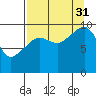 Long Bay Entrance tide chart for Tuesday, August 31, 2021